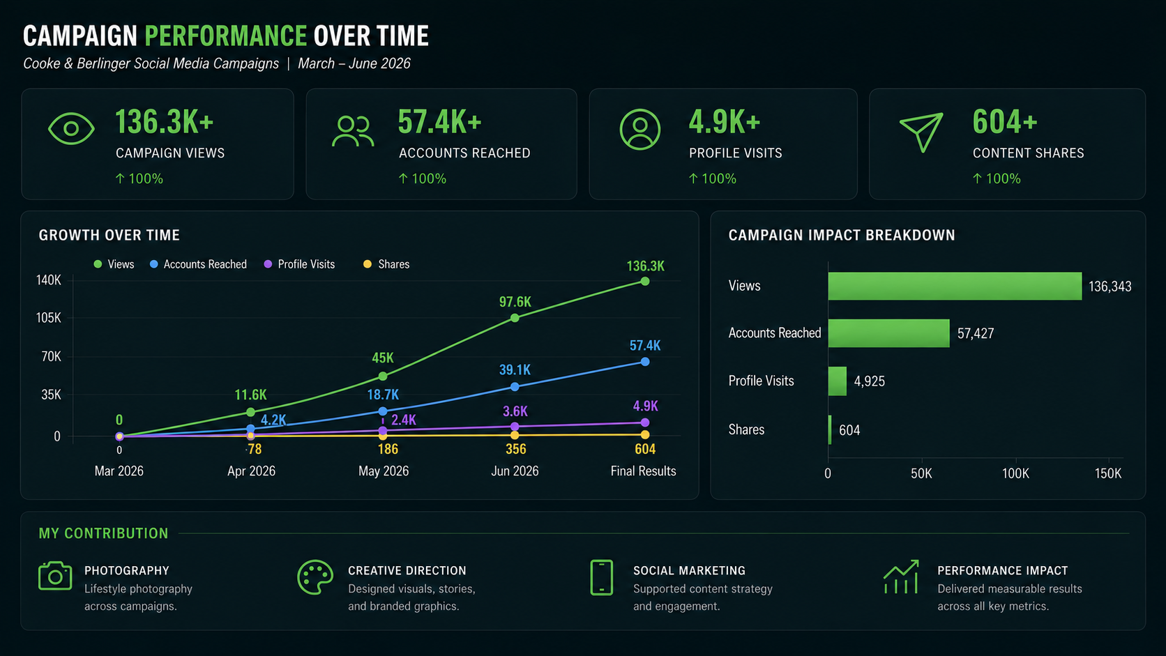 Cooke and Berlinger campaign performance growth from March 2026 through final results