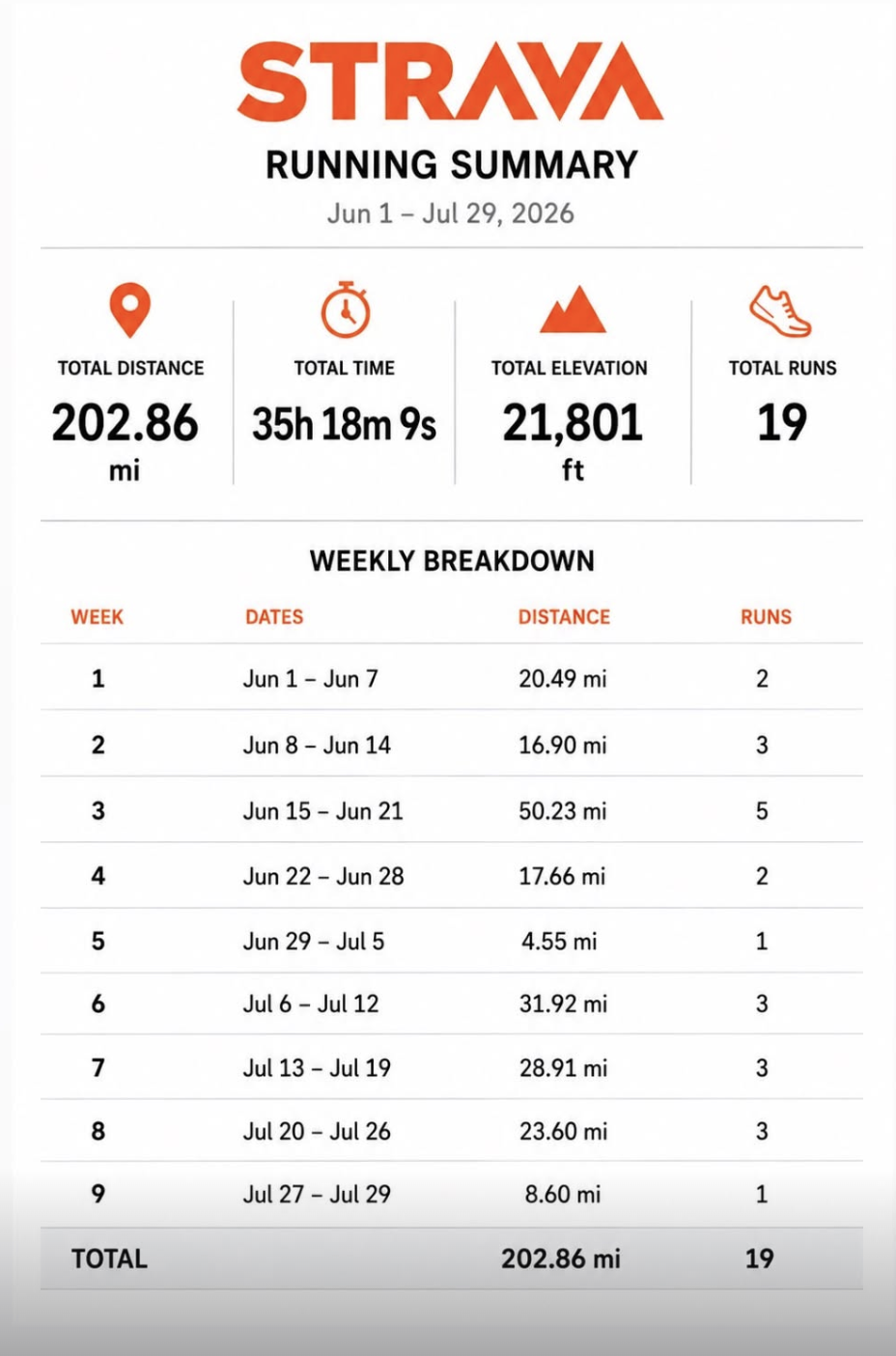 Strava running summary from June 1 to July 29, 2026 showing 202.86 miles across 19 runs